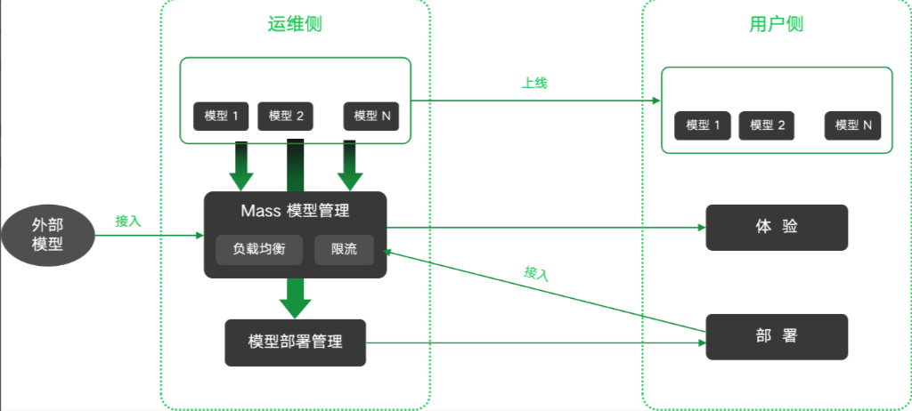 控制台和运维管理使用逻辑